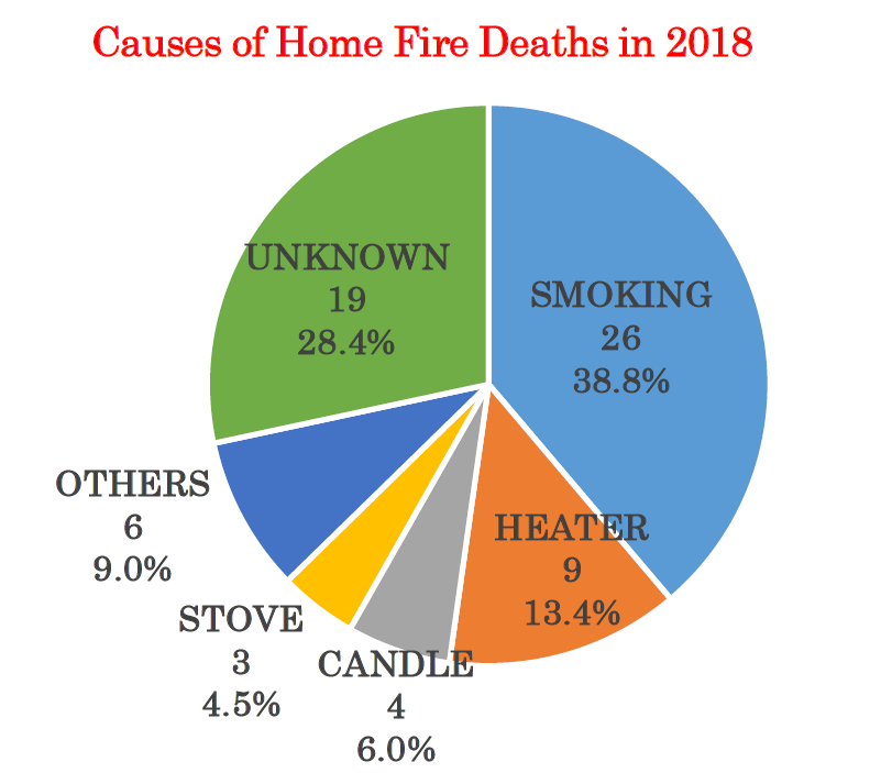 fig.:Causes of Home Fire Deaths in 2018