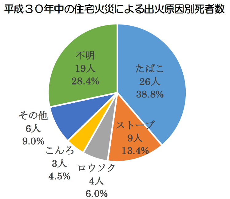 図:平成３０年中の住宅火災による出火原因別死者数